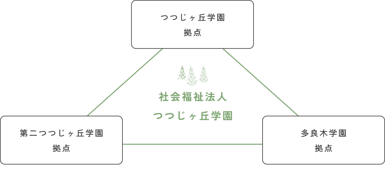 社会福祉法人つつじヶ丘学園 つつじヶ丘学園拠点、第二つつじヶ丘学園拠点、多良木学園拠点